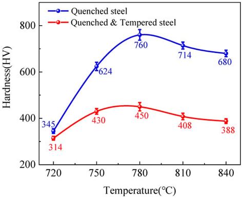 4340 steel tempering chart